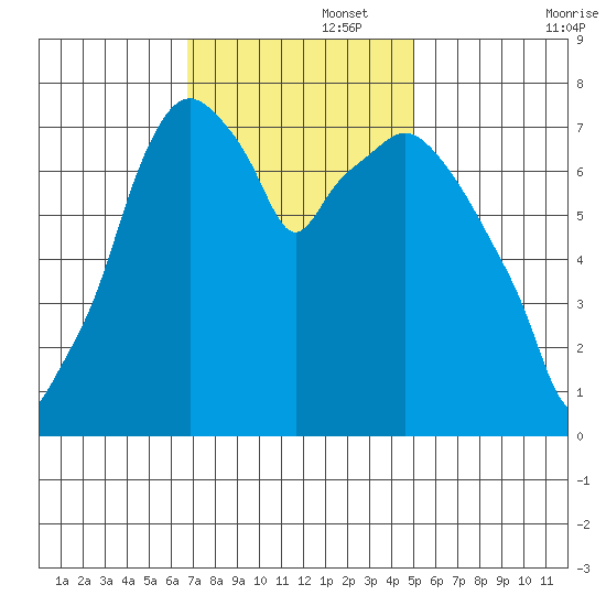 Coyote Creek tide chart for Tuesday, November 15, 2022