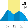Coyote Creek tide chart for Tuesday, November 15, 2022