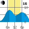 Coyote Creek tide chart for Wednesday, November 16, 2022