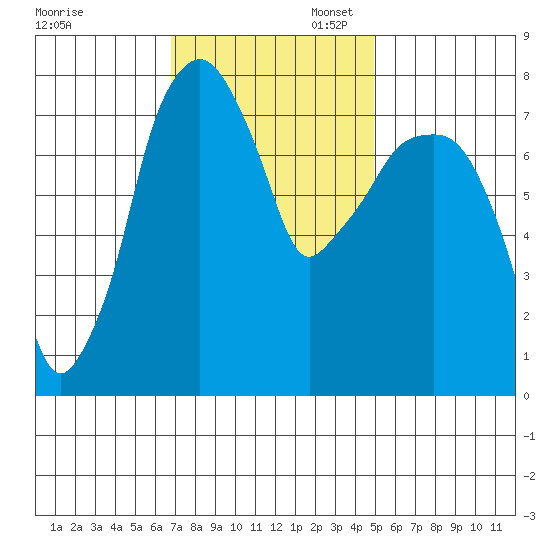 Coyote Creek tide chart for Thursday, November 17, 2022