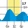 Coyote Creek tide chart for Thursday, November 17, 2022