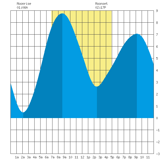 Coyote Creek tide chart for Friday, November 18, 2022