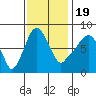 Coyote Creek tide chart for Saturday, November 19, 2022