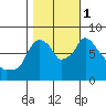 Coyote Creek tide chart for Tuesday, November 1, 2022