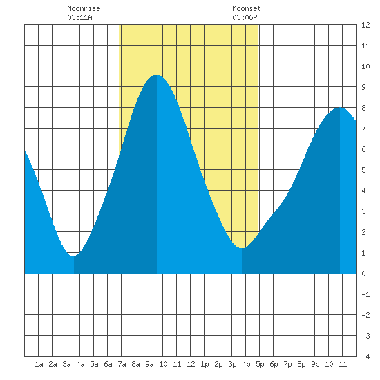 Coyote Creek tide chart for Sunday, November 20, 2022