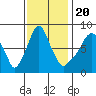Coyote Creek tide chart for Sunday, November 20, 2022