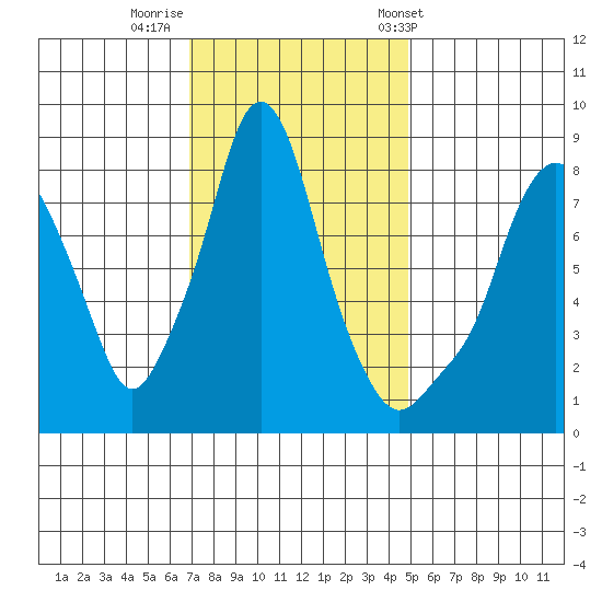 Coyote Creek tide chart for Monday, November 21, 2022