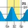 Coyote Creek tide chart for Monday, November 21, 2022