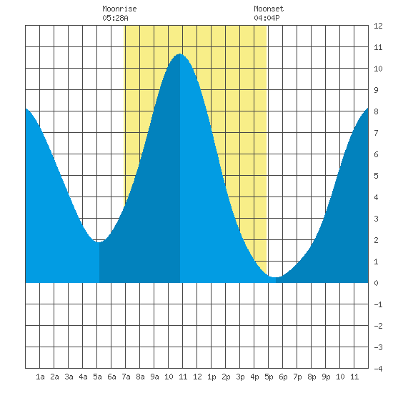 Coyote Creek tide chart for Tuesday, November 22, 2022