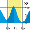 Coyote Creek tide chart for Tuesday, November 22, 2022