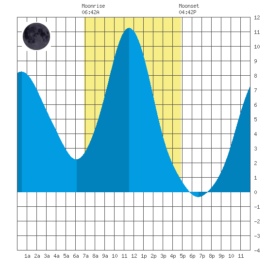 Coyote Creek tide chart for Wednesday, November 23, 2022