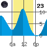 Coyote Creek tide chart for Wednesday, November 23, 2022