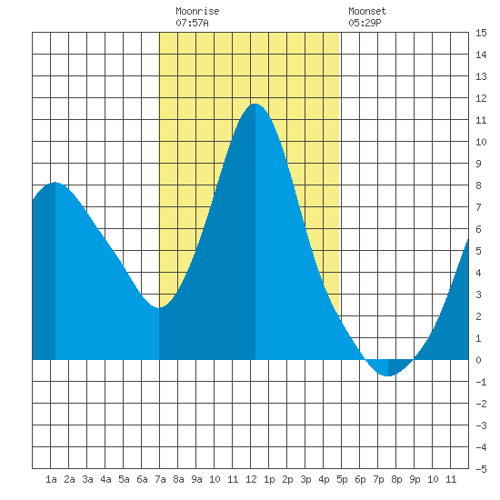 Coyote Creek tide chart for Thursday, November 24, 2022