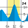 Coyote Creek tide chart for Thursday, November 24, 2022