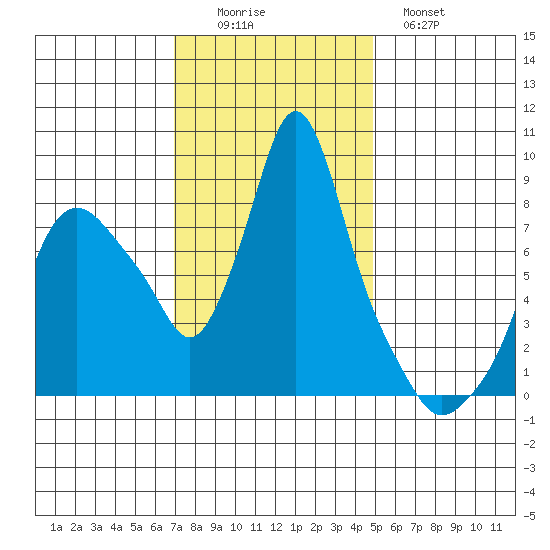 Coyote Creek tide chart for Friday, November 25, 2022