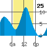Coyote Creek tide chart for Friday, November 25, 2022
