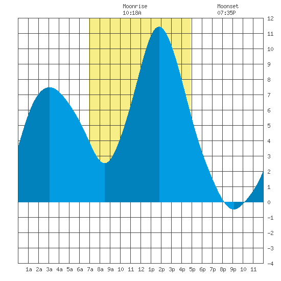 Coyote Creek tide chart for Saturday, November 26, 2022