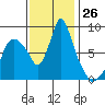 Coyote Creek tide chart for Saturday, November 26, 2022