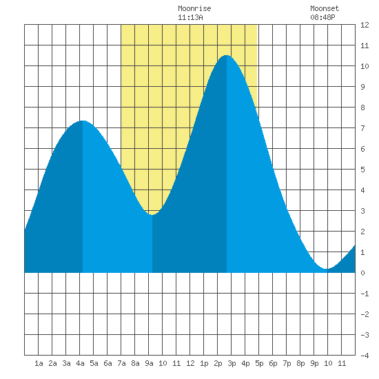 Coyote Creek tide chart for Sunday, November 27, 2022