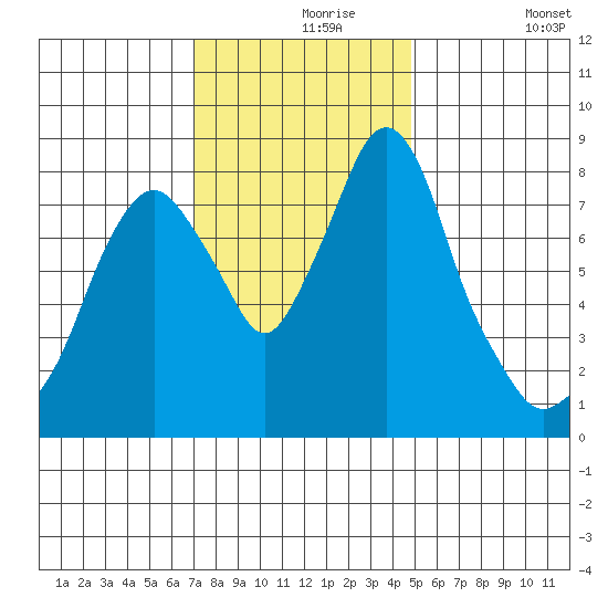 Coyote Creek tide chart for Monday, November 28, 2022