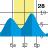 Coyote Creek tide chart for Monday, November 28, 2022