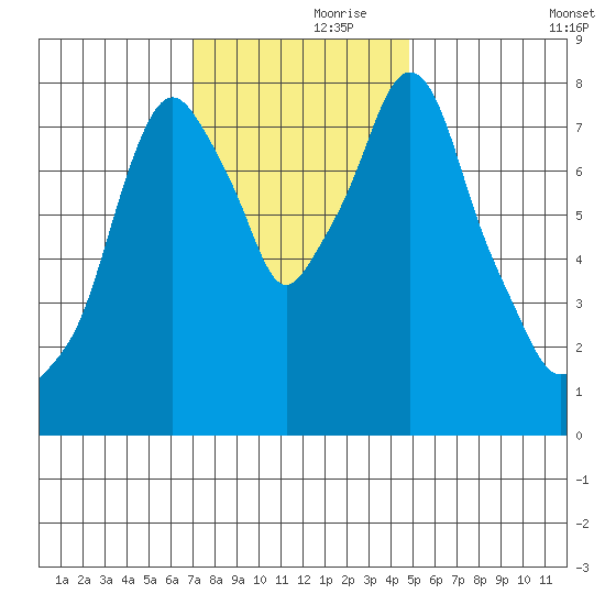Coyote Creek tide chart for Tuesday, November 29, 2022