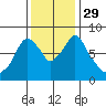 Coyote Creek tide chart for Tuesday, November 29, 2022