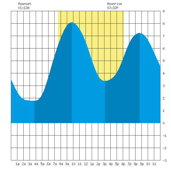Coyote Creek tide chart for Wednesday, November 2, 2022