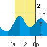 Coyote Creek tide chart for Wednesday, November 2, 2022