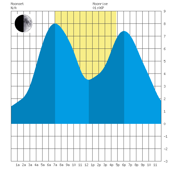 Coyote Creek tide chart for Wednesday, November 30, 2022