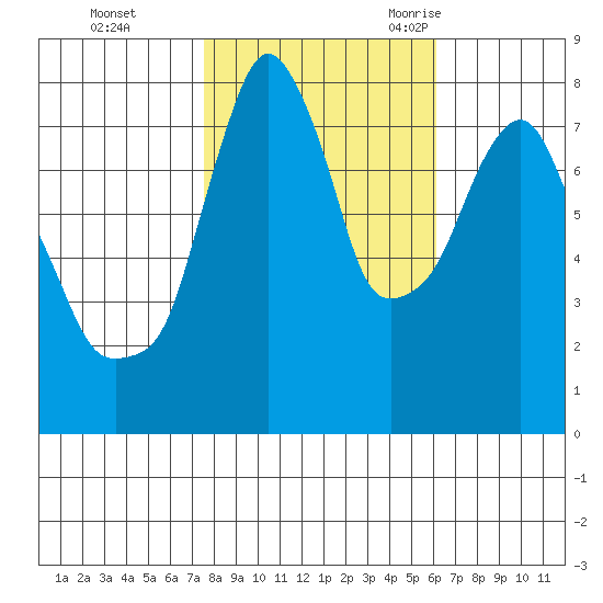 Coyote Creek tide chart for Thursday, November 3, 2022