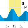 Coyote Creek tide chart for Thursday, November 3, 2022