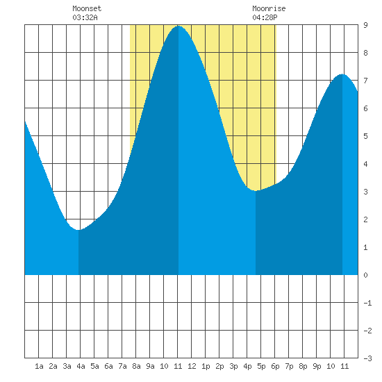 Coyote Creek tide chart for Friday, November 4, 2022
