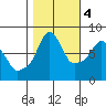 Coyote Creek tide chart for Friday, November 4, 2022