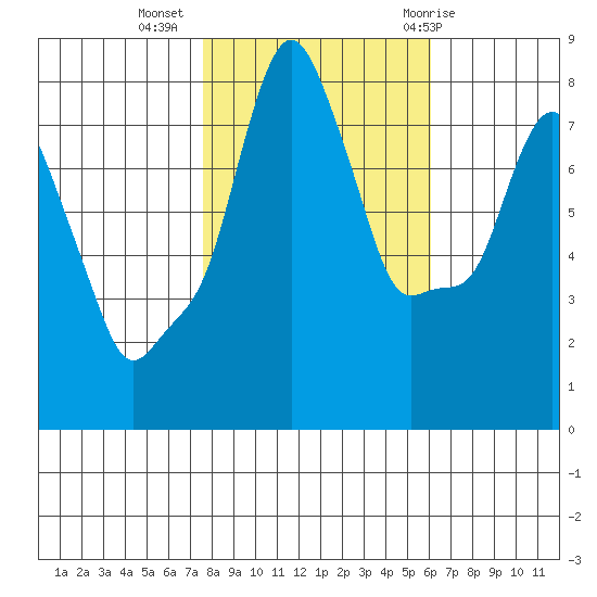 Coyote Creek tide chart for Saturday, November 5, 2022