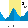 Coyote Creek tide chart for Saturday, November 5, 2022