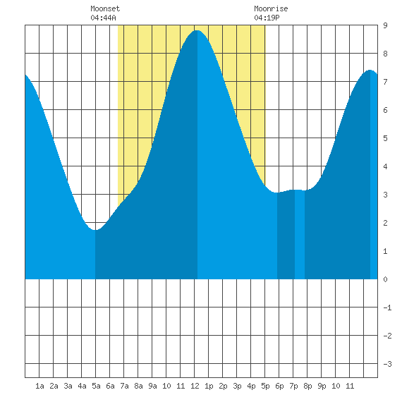 Coyote Creek tide chart for Sunday, November 6, 2022