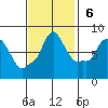 Coyote Creek tide chart for Sunday, November 6, 2022