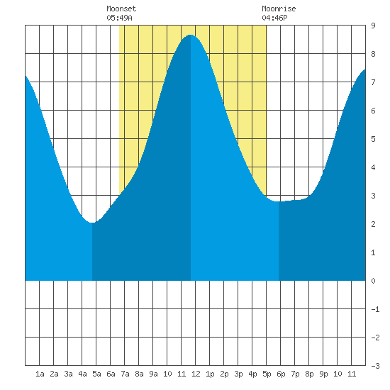 Coyote Creek tide chart for Monday, November 7, 2022
