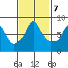Coyote Creek tide chart for Monday, November 7, 2022