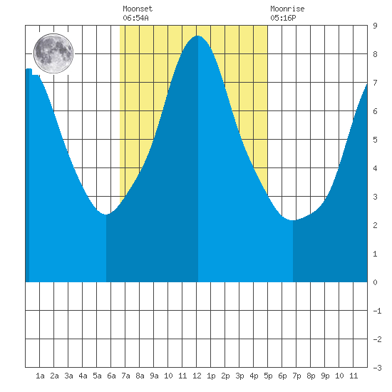 Coyote Creek tide chart for Tuesday, November 8, 2022