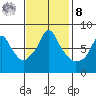 Coyote Creek tide chart for Tuesday, November 8, 2022