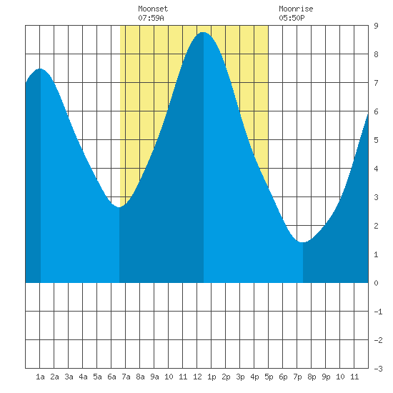 Coyote Creek tide chart for Wednesday, November 9, 2022
