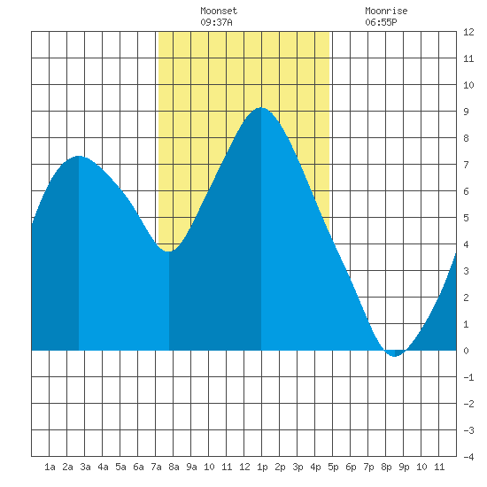 Coyote Creek tide chart for Saturday, December 10, 2022