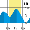 Coyote Creek tide chart for Saturday, December 10, 2022