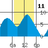 Coyote Creek tide chart for Sunday, December 11, 2022