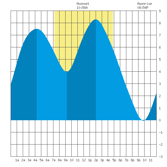 Coyote Creek tide chart for Monday, December 12, 2022