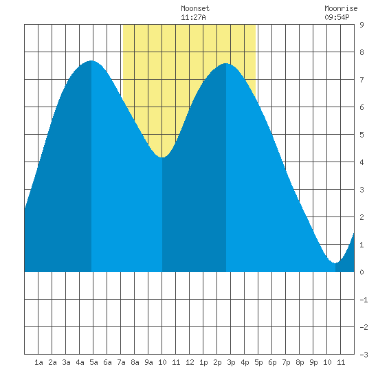 Coyote Creek tide chart for Tuesday, December 13, 2022
