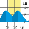 Coyote Creek tide chart for Tuesday, December 13, 2022