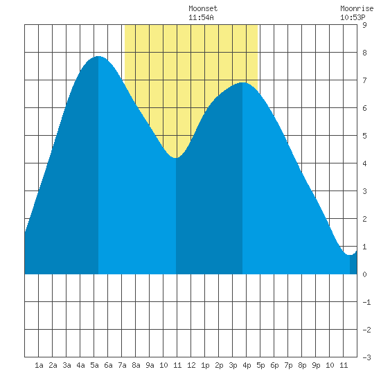 Coyote Creek tide chart for Wednesday, December 14, 2022